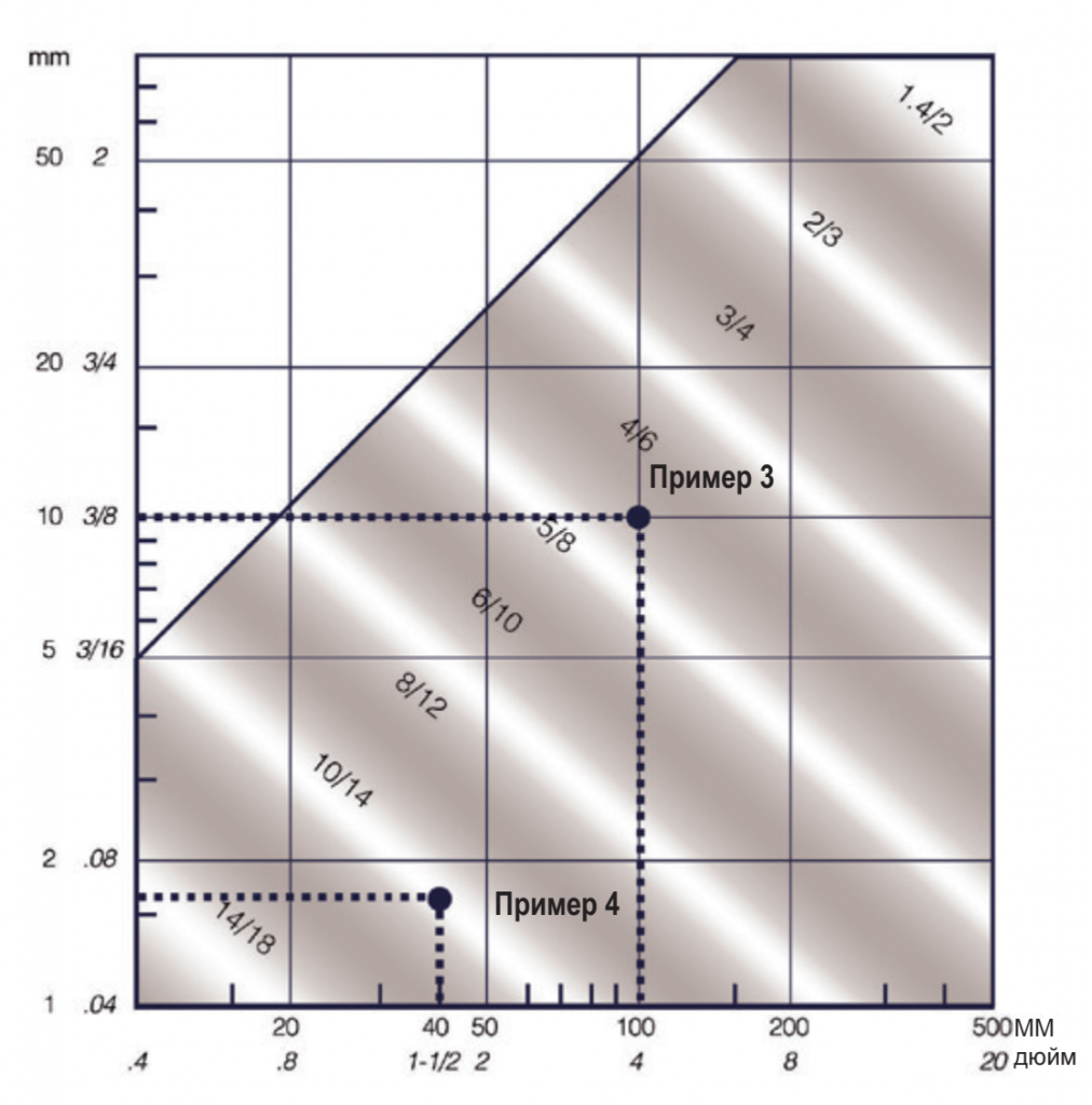 Шаг зуба для труб и профилей Шаг зуба для труб и профилей
