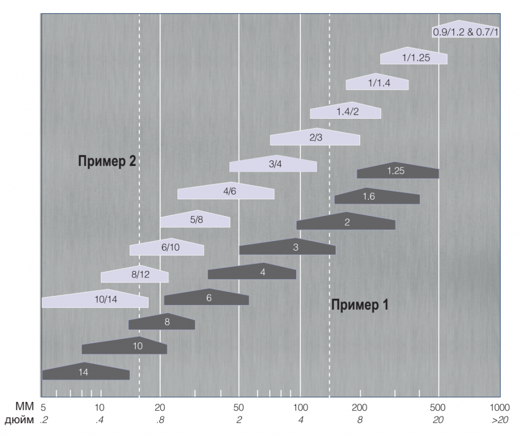 Шаг зуба для сплошных заготовок Шаг зуба для сплошных заготовок