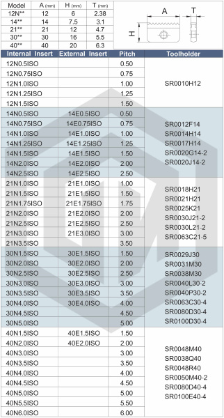 Пластина для резьбофрез 14E1.5ISO GR958 STI